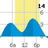 Round Key tide chart for Thursday, March 14, 2024
