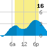 Round Key tide chart for Saturday, March 16, 2024