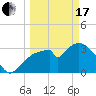 Round Key tide chart for Sunday, March 17, 2024