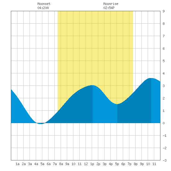 Round Key tide chart for Tuesday, March 19, 2024