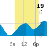 Round Key tide chart for Tuesday, March 19, 2024