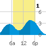 Round Key tide chart for Friday, March 1, 2024