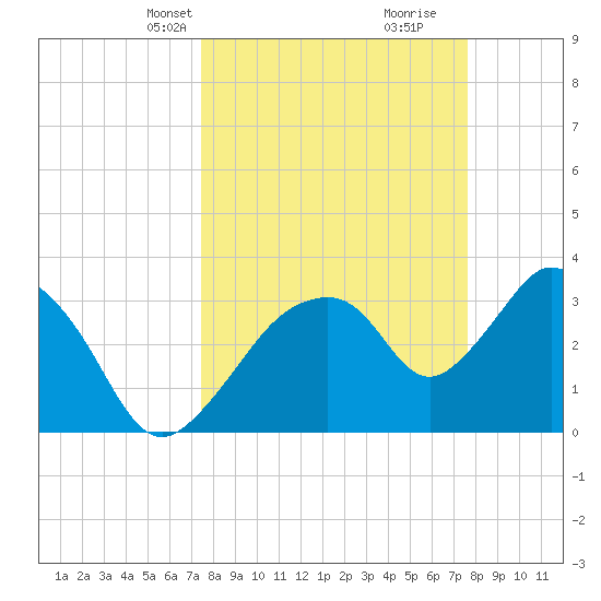 Round Key tide chart for Wednesday, March 20, 2024