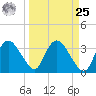 Round Key tide chart for Monday, March 25, 2024