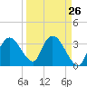 Round Key tide chart for Tuesday, March 26, 2024
