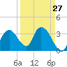 Round Key tide chart for Wednesday, March 27, 2024