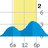Round Key tide chart for Saturday, March 2, 2024