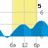 Round Key tide chart for Tuesday, March 5, 2024