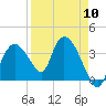 Round Key tide chart for Wednesday, April 10, 2024
