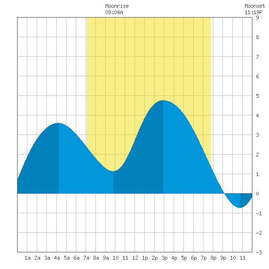Round Key tide chart for Thursday, April 11, 2024