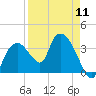 Round Key tide chart for Thursday, April 11, 2024