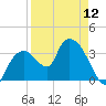 Round Key tide chart for Friday, April 12, 2024