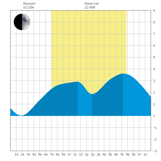 Round Key tide chart for Monday, April 15, 2024
