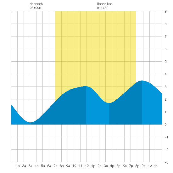 Round Key tide chart for Tuesday, April 16, 2024