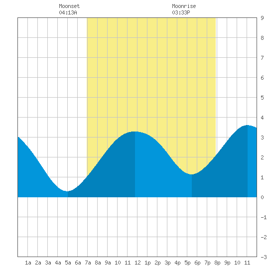 Round Key tide chart for Thursday, April 18, 2024