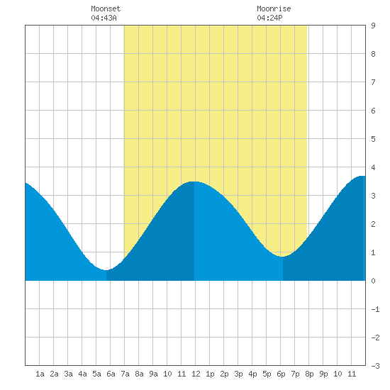 Round Key tide chart for Friday, April 19, 2024