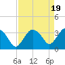 Round Key tide chart for Friday, April 19, 2024