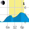 Round Key tide chart for Monday, April 1, 2024
