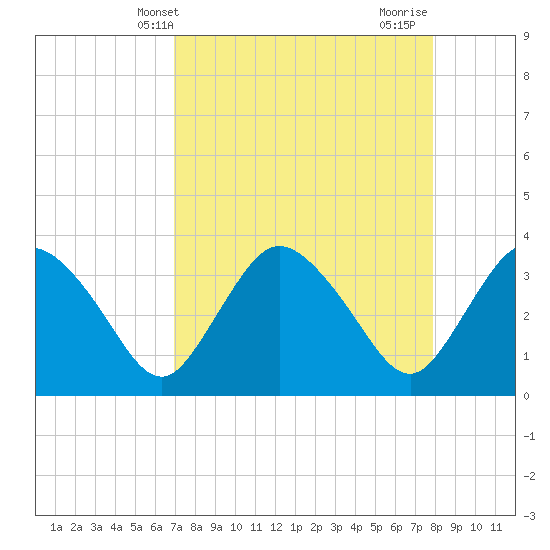 Round Key tide chart for Saturday, April 20, 2024