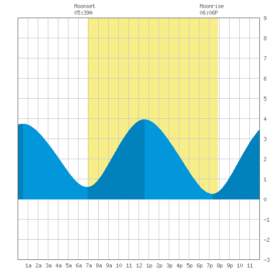Round Key tide chart for Sunday, April 21, 2024