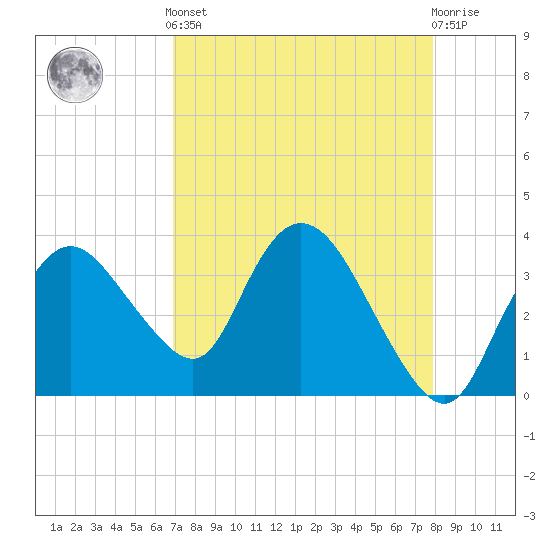Round Key tide chart for Tuesday, April 23, 2024