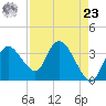 Round Key tide chart for Tuesday, April 23, 2024