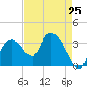 Round Key tide chart for Thursday, April 25, 2024
