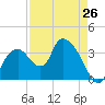 Round Key tide chart for Friday, April 26, 2024