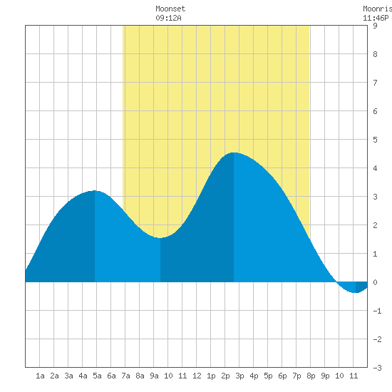 Round Key tide chart for Saturday, April 27, 2024