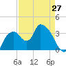 Round Key tide chart for Saturday, April 27, 2024