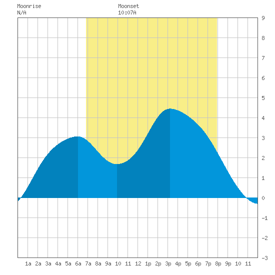 Round Key tide chart for Sunday, April 28, 2024