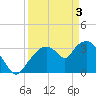 Round Key tide chart for Wednesday, April 3, 2024