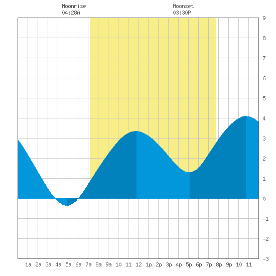 Round Key tide chart for Thursday, April 4, 2024