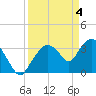 Round Key tide chart for Thursday, April 4, 2024