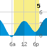 Round Key tide chart for Friday, April 5, 2024