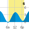 Round Key tide chart for Saturday, April 6, 2024