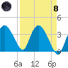 Round Key tide chart for Monday, April 8, 2024