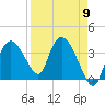 Round Key tide chart for Tuesday, April 9, 2024