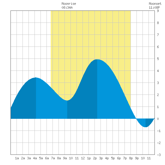 Round Key tide chart for Friday, May 10, 2024