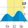 Round Key tide chart for Sunday, May 12, 2024