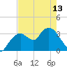 Round Key tide chart for Monday, May 13, 2024