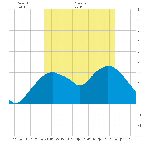 Round Key tide chart for Tuesday, May 14, 2024