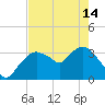 Round Key tide chart for Tuesday, May 14, 2024