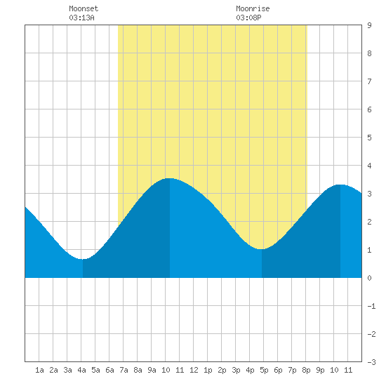 Round Key tide chart for Friday, May 17, 2024