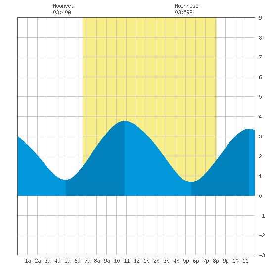 Round Key tide chart for Saturday, May 18, 2024
