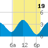 Round Key tide chart for Sunday, May 19, 2024