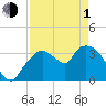 Round Key tide chart for Wednesday, May 1, 2024
