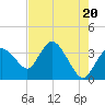 Round Key tide chart for Monday, May 20, 2024