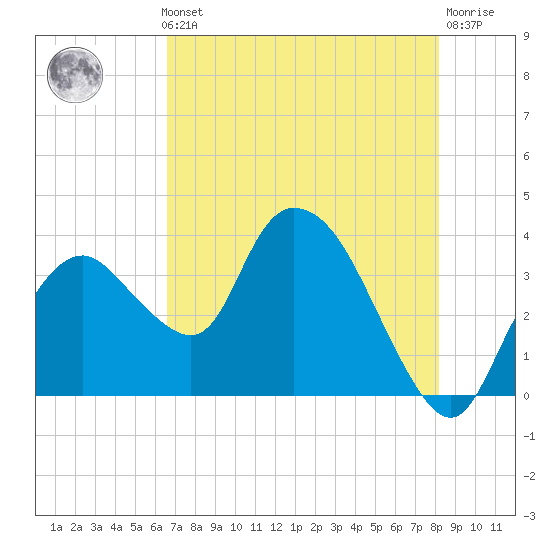 Round Key tide chart for Thursday, May 23, 2024