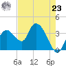 Round Key tide chart for Thursday, May 23, 2024